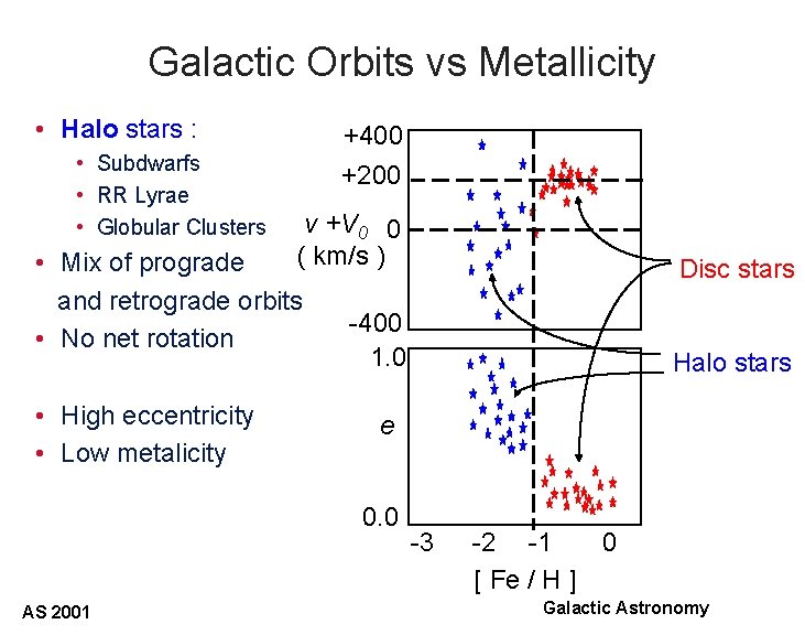 Galactic Orbits vs Metallicity • Halo stars : • Subdwarfs • RR Lyrae •