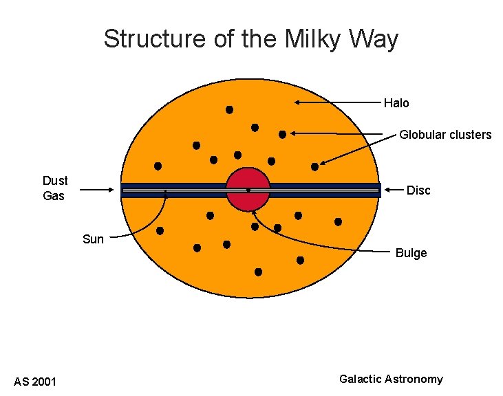 Structure of the Milky Way Halo Globular clusters Dust Gas Disc Sun AS 2001