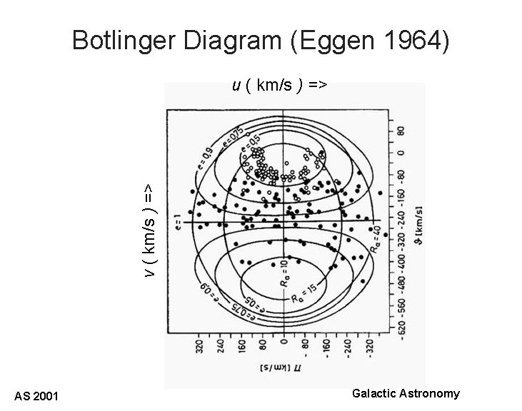 Botlinger Diagram (Eggen 1964) v ( km/s ) => u ( km/s ) =>