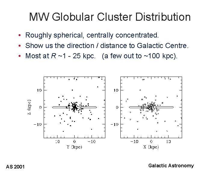 MW Globular Cluster Distribution • Roughly spherical, centrally concentrated. • Show us the direction