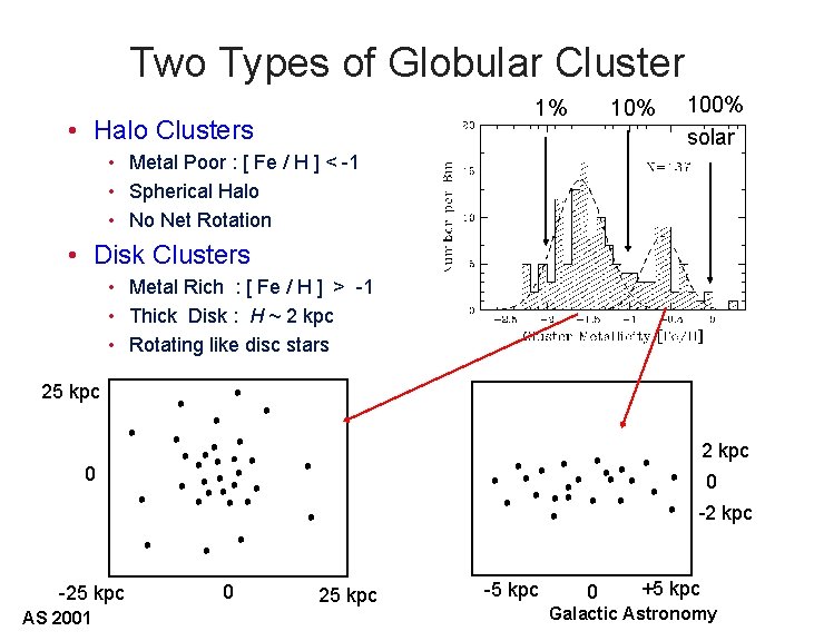 Two Types of Globular Cluster 1% • Halo Clusters 10% 100% solar • Metal