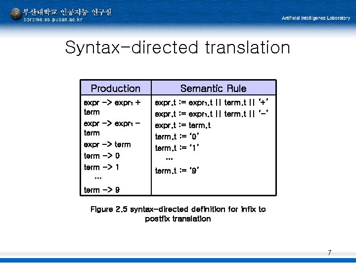 Syntax-directed translation Production expr -> expr 1 + term expr -> expr 1 –