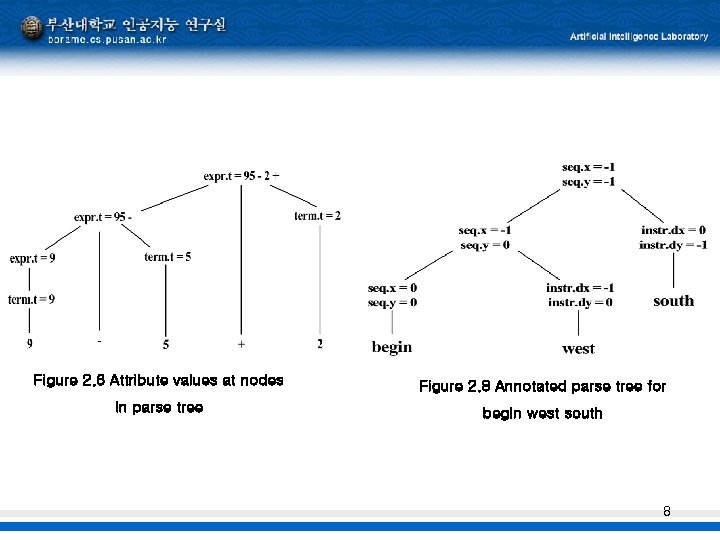 Figure 2. 6 Attribute values at nodes Figure 2. 8 Annotated parse tree for