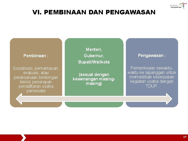 VI. PEMBINAAN DAN PENGAWASAN Pembinaan : Sosialisasi, pemantauan, evaluasi, atau pelaksanaan bimbingan teknis penerapan