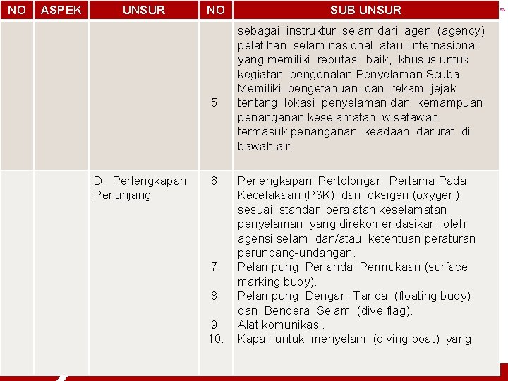 NO ASPEK UNSUR NO 5. D. Perlengkapan Penunjang 6. 7. 8. 9. 10. SUB