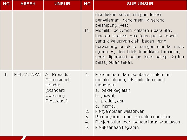 NO ASPEK UNSUR NO 11. II PELAYANAN A. Prosedur Operasional standar (Standard Operating Procedure)