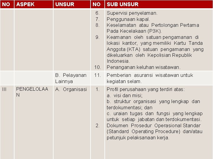 NO ASPEK UNSUR NO 6. 7. 8. 9. 10. III PENGELOLAA N SUB UNSUR