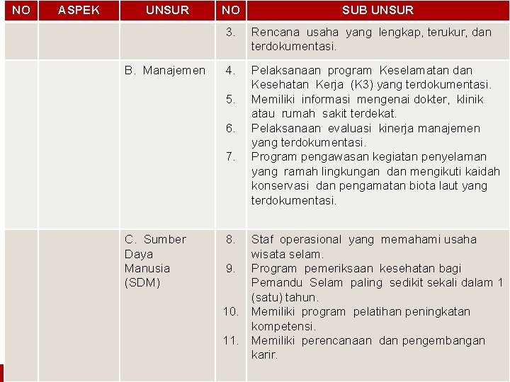 NO ASPEK UNSUR B. Manajemen NO 3. Rencana usaha yang lengkap, terukur, dan terdokumentasi.