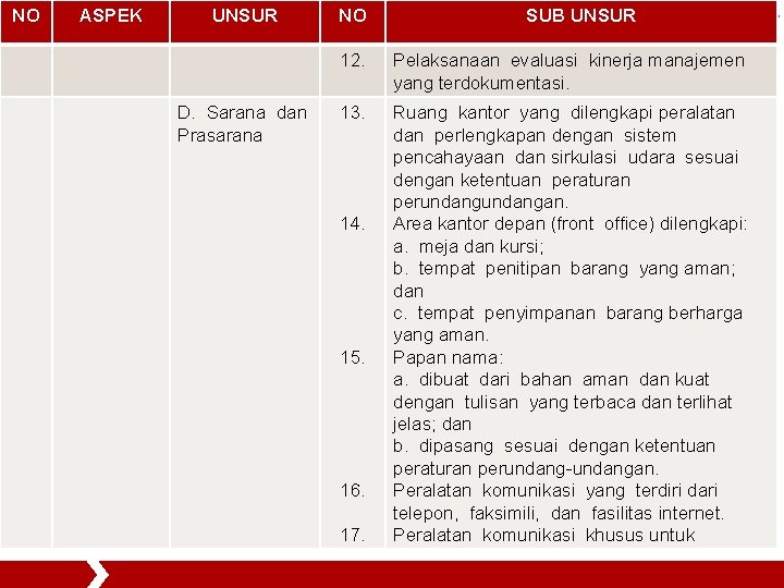 NO ASPEK UNSUR D. Sarana dan Prasarana NO SUB UNSUR 12. Pelaksanaan evaluasi kinerja