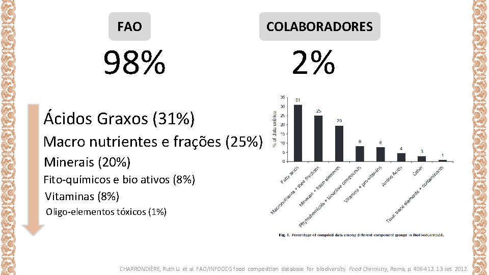 FAO 98% COLABORADORES 2% Ácidos Graxos (31%) Macro nutrientes e frações (25%) Minerais (20%)