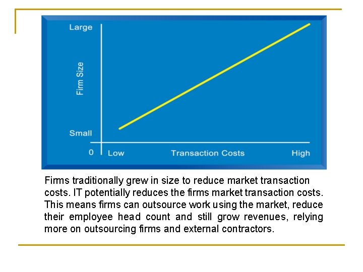 Firms traditionally grew in size to reduce market transaction costs. IT potentially reduces the