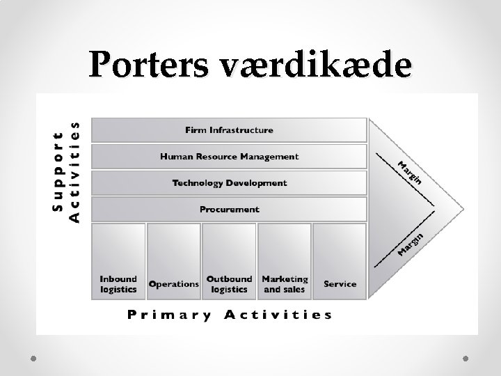 Porters værdikæde Porters værdikæde