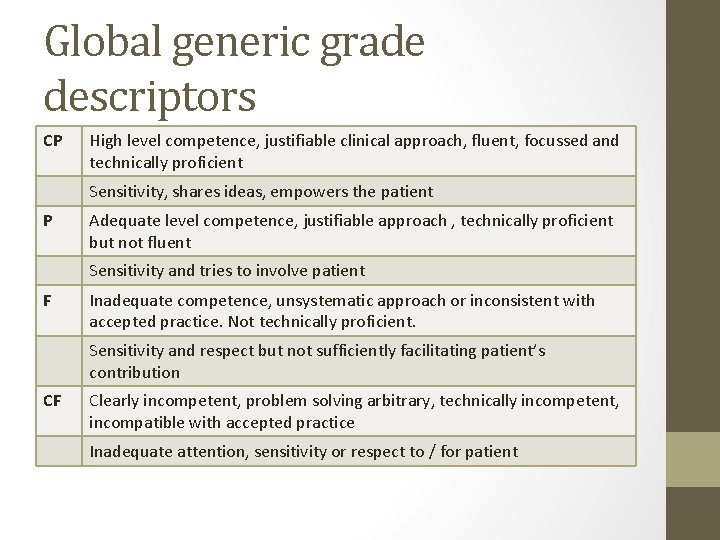 Global generic grade descriptors CP High level competence, justifiable clinical approach, fluent, focussed and