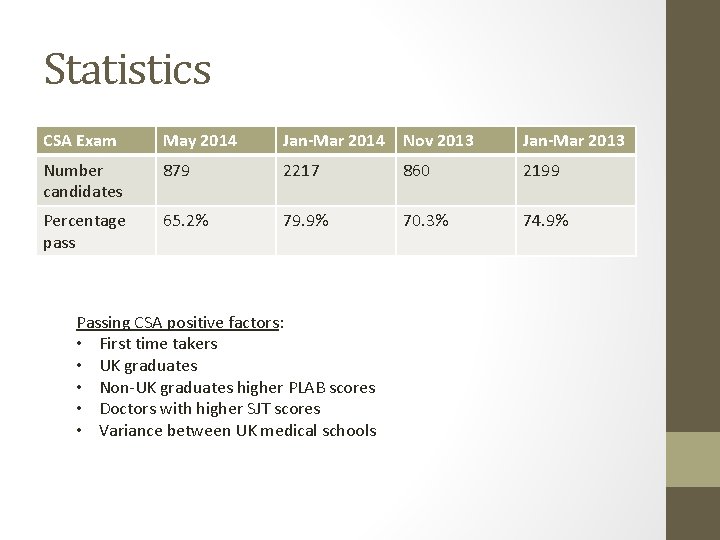 Statistics CSA Exam May 2014 Jan-Mar 2014 Nov 2013 Jan-Mar 2013 Number candidates 879