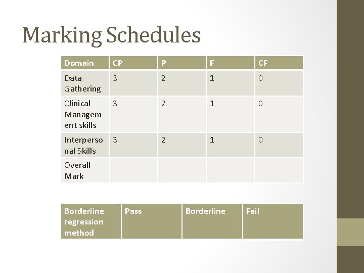 Marking Schedules Domain CP P F CF Data Gathering 3 2 1 0 Clinical