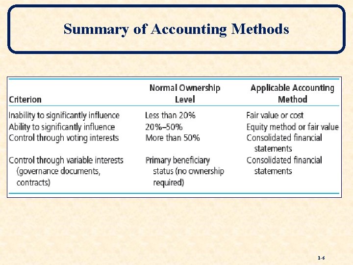 Summary of Accounting Methods 1 -6 