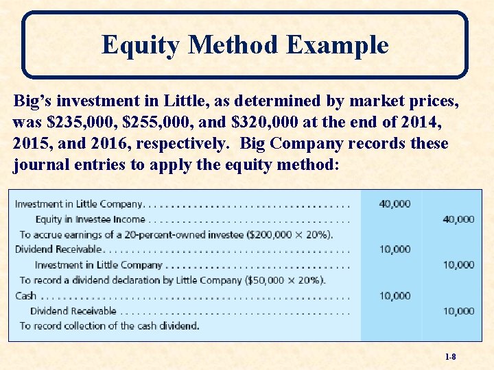 Equity Method Example Big’s investment in Little, as determined by market prices, was $235,