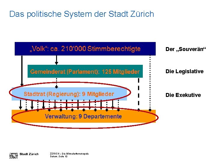 Das politische System der Stadt Zürich Der „Souverän“ Die Legislative Die Exekutive ZÜRICH –