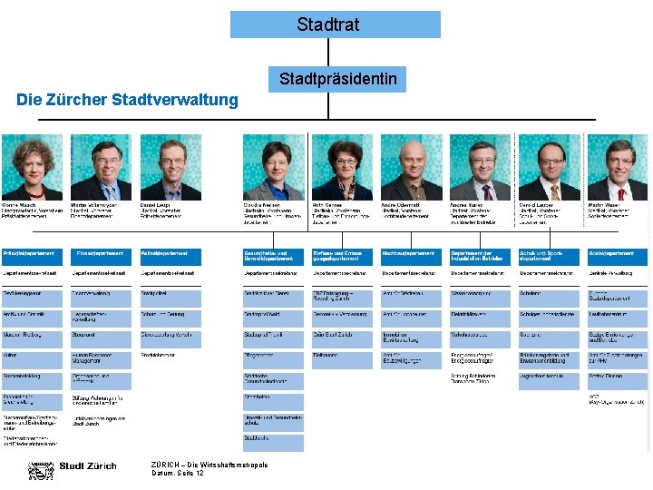 Stadtrat Stadtpräsidentin Die Zürcher Stadtverwaltung ZÜRICH – Die Wirtschaftsmetropole Datum, Seite 12 