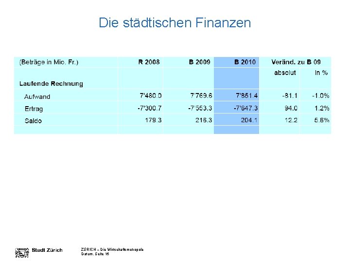 Die städtischen Finanzen ZÜRICH – Die Wirtschaftsmetropole Datum, Seite 16 