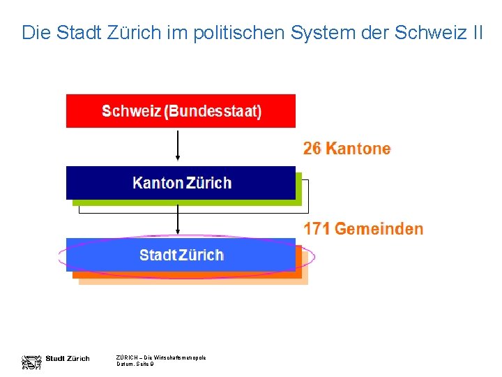 Die Stadt Zürich im politischen System der Schweiz II ZÜRICH – Die Wirtschaftsmetropole Datum,