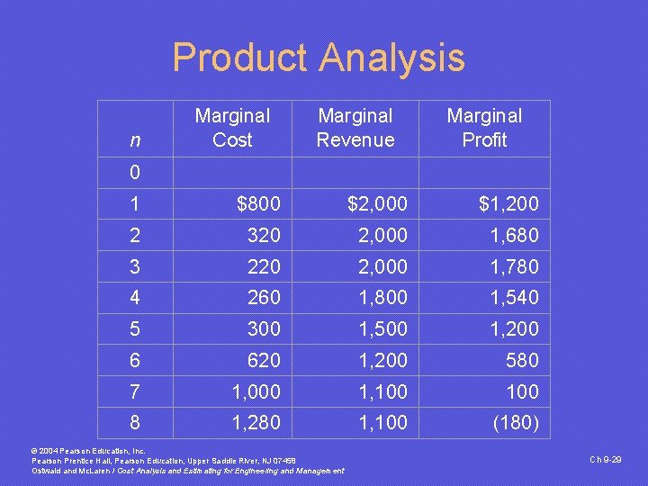 Product Analysis n Marginal Cost Marginal Revenue Marginal Profit 0 1 $800 $2, 000