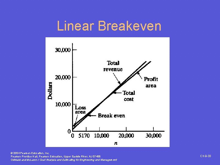 Linear Breakeven © 2004 Pearson Education, Inc. Pearson Prentice Hall, Pearson Education, Upper Saddle