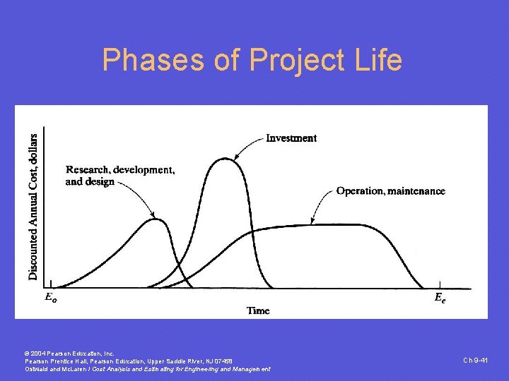 Phases of Project Life © 2004 Pearson Education, Inc. Pearson Prentice Hall, Pearson Education,