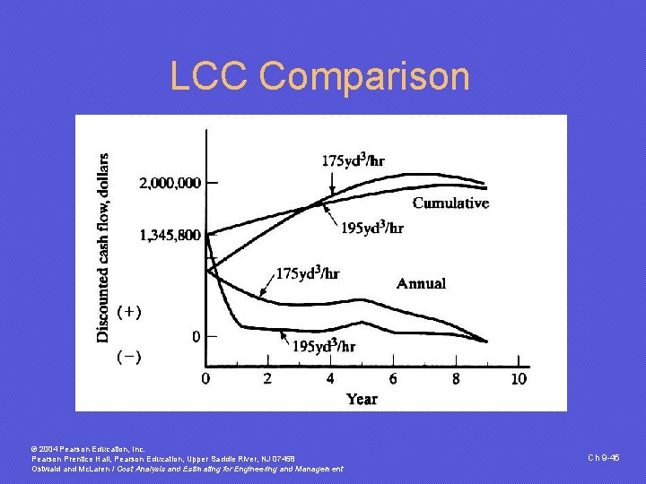 LCC Comparison © 2004 Pearson Education, Inc. Pearson Prentice Hall, Pearson Education, Upper Saddle