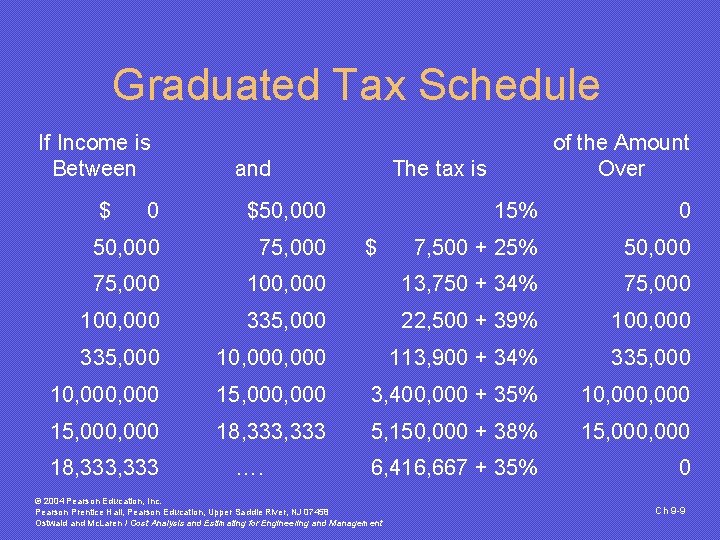 Graduated Tax Schedule If Income is Between The tax is and of the Amount