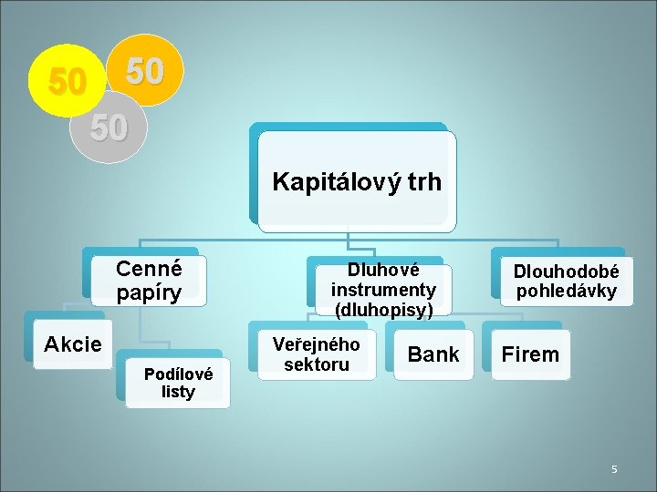 50 50 50 Kapitálový trh Cenné papíry Akcie Podílové listy Dluhové instrumenty (dluhopisy) Veřejného