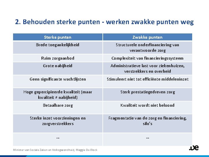 2. Behouden sterke punten - werken zwakke punten weg Sterke punten Zwakke punten Brede