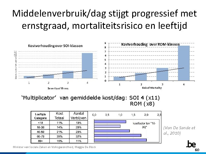 Middelenverbruik/dag stijgt progressief met ernstgraad, mortaliteitsrisico en leeftijd 9 8 7 6 5 4