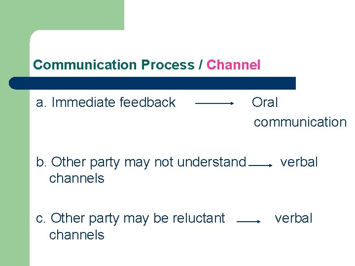 Communication Process / Channel a. Immediate feedback b. Other party may not understand channels