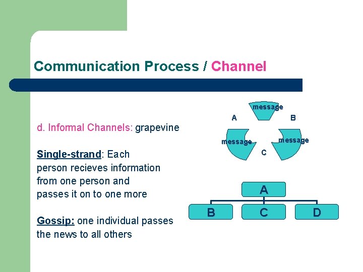 Communication Process / Channel message d. Informal Channels: grapevine B message C Single-strand: Each