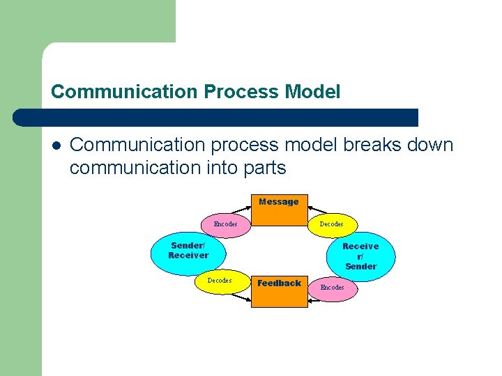 Communication Process Model l Communication process model breaks down communication into parts Message Decodes