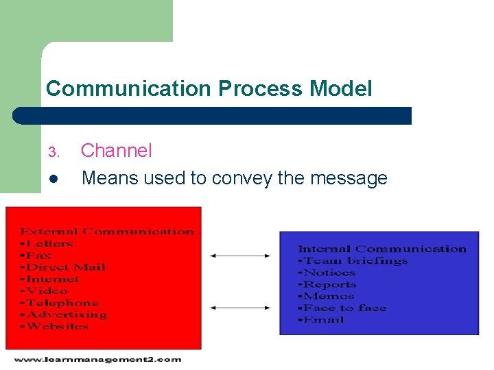 Communication Process Model 3. l Channel Means used to convey the message 