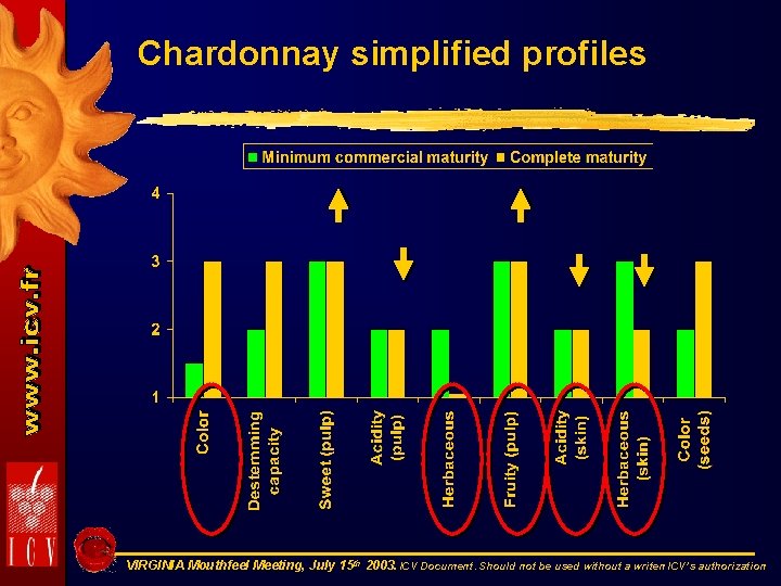 Chardonnay simplified profiles VIRGINIA Mouthfeel Meeting, July 15 th 2003. ICV Document. Should not