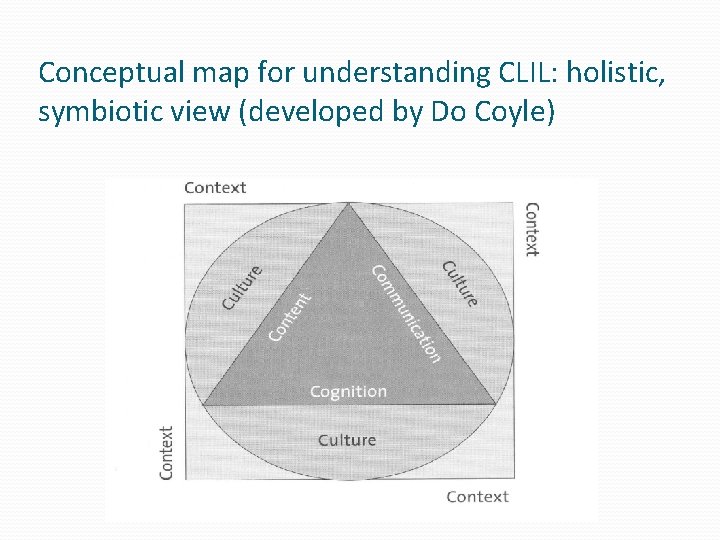 Conceptual map for understanding CLIL: holistic, symbiotic view (developed by Do Coyle) 
