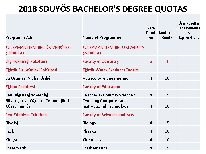 2018 SDUYÖS BACHELOR’S DEGREE QUOTAS Özel Koşullar Süre Requirements Durati Kontenjan & on Quota