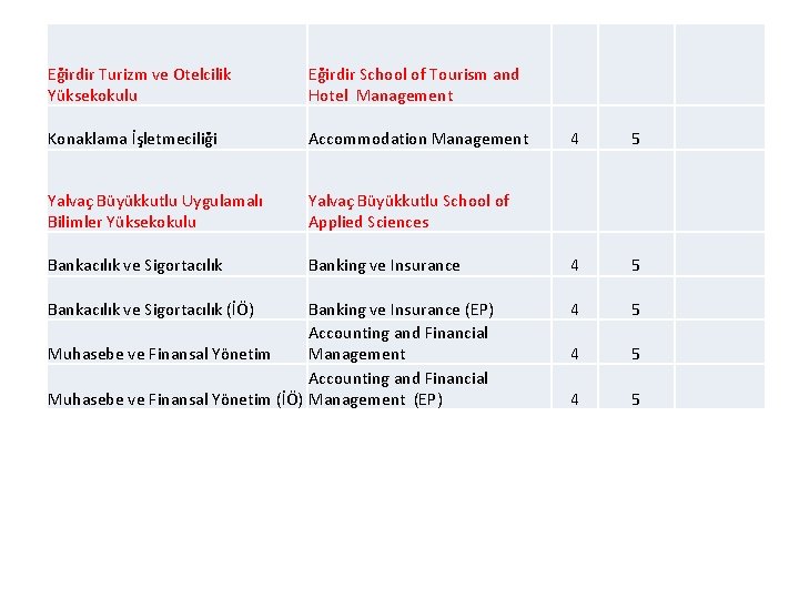 Eğirdir Turizm ve Otelcilik Yüksekokulu Eğirdir School of Tourism and Hotel Management Konaklama İşletmeciliği