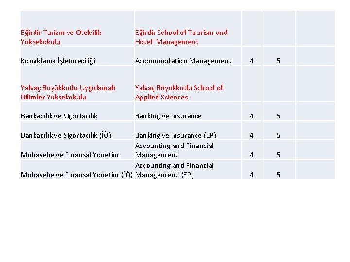 Eğirdir Turizm ve Otelcilik Yüksekokulu Eğirdir School of Tourism and Hotel Management Konaklama İşletmeciliği