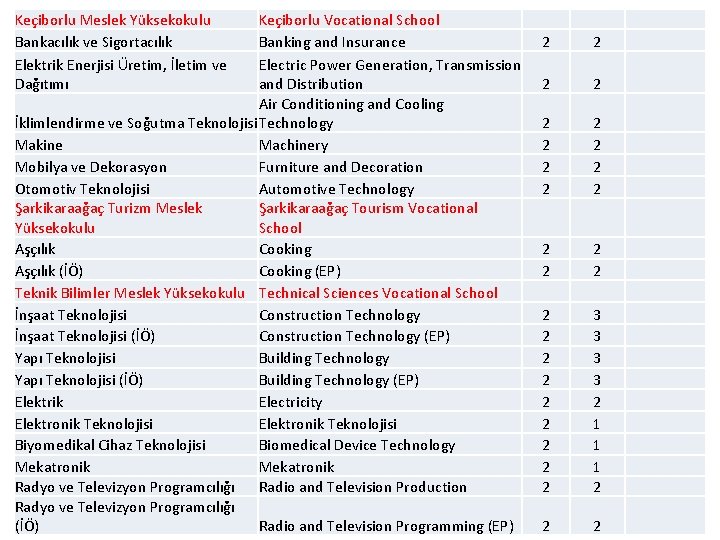 Keçiborlu Meslek Yüksekokulu Bankacılık ve Sigortacılık Elektrik Enerjisi Üretim, İletim ve Dağıtımı Keçiborlu Vocational