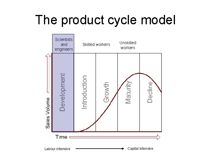 The product cycle model Scientists and engineers Labour intensive Skilled workers Unskilled workers Capital