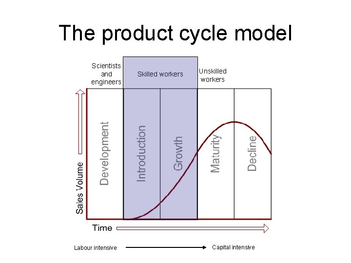 The product cycle model Scientists and engineers Labour intensive Skilled workers Unskilled workers Capital
