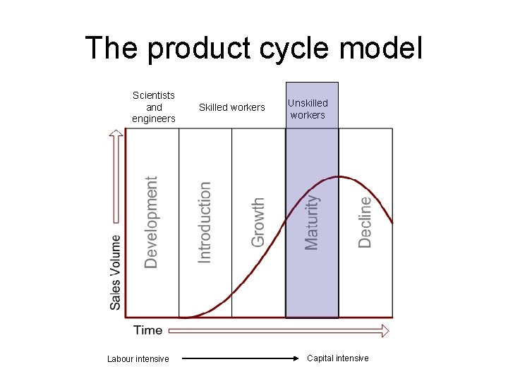 The product cycle model Scientists and engineers Labour intensive Skilled workers Unskilled workers Capital