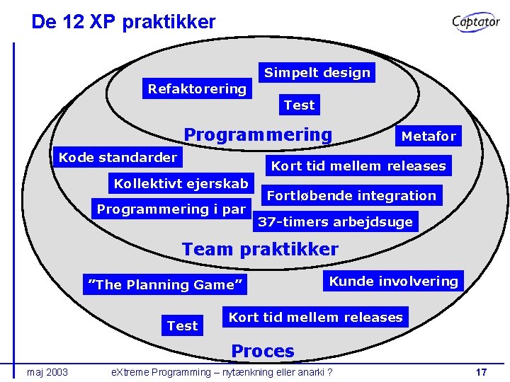 De 12 XP praktikker Simpelt design Refaktorering Test Programmering Kode standarder Metafor Kort tid
