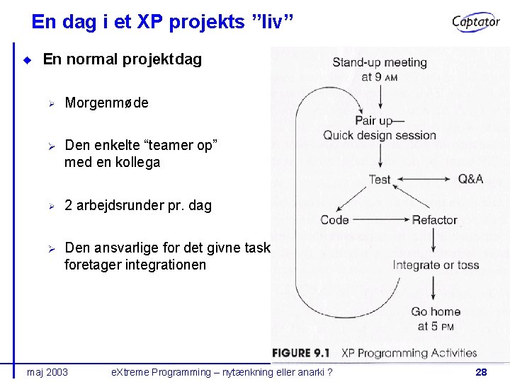 En dag i et XP projekts ”liv” En normal projektdag Morgenmøde Den enkelte “teamer