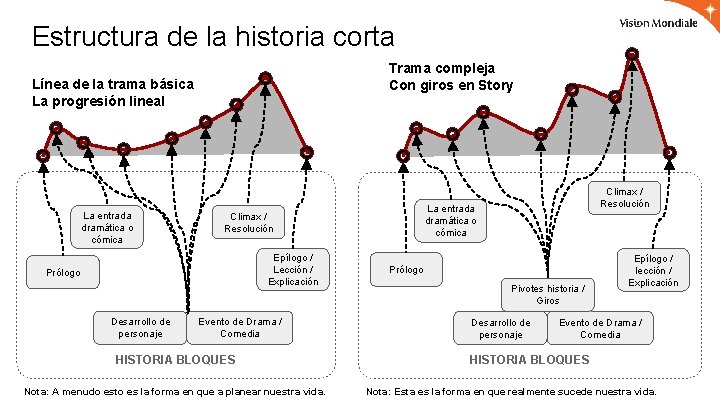 Estructura de la historia corta Trama compleja Con giros en Story Línea de la