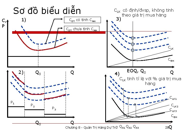 Sơ đồ biểu diễn 1) C, P CDT có tính CMH CLK cố định/đvsp,